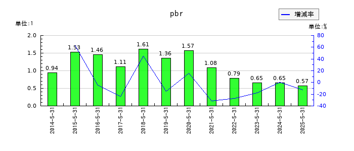 ダイトのpbrの推移