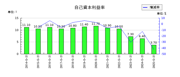 ダイトの自己資本利益率の推移
