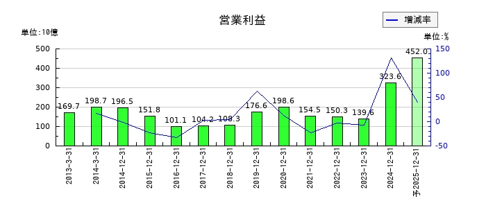 大塚ホールディングスの通期の営業利益推移