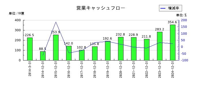 大塚ホールディングスの営業キャッシュフロー推移