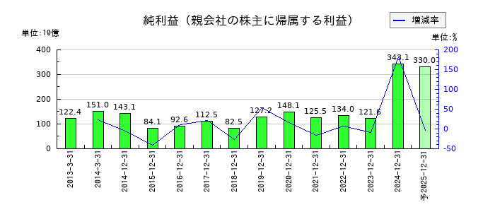 大塚ホールディングスの通期の純利益推移