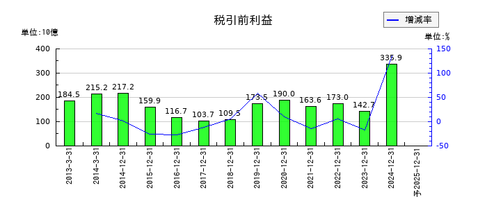 大塚ホールディングスの通期の経常利益推移