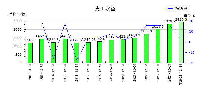 大塚ホールディングスの通期の売上高推移