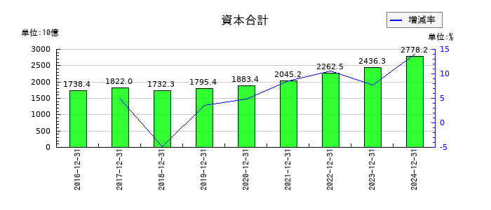 大塚ホールディングスの資本合計の推移