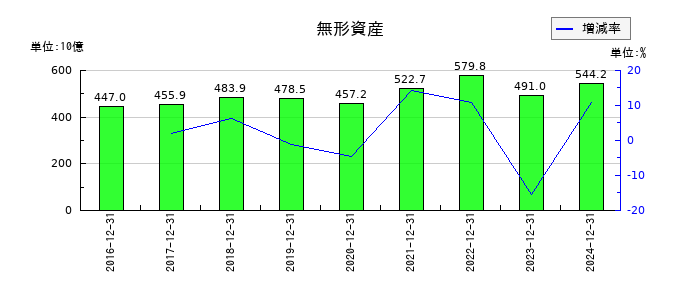 大塚ホールディングスの無形資産の推移