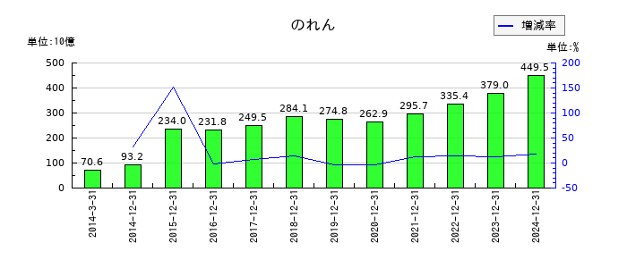 大塚ホールディングスののれんの推移