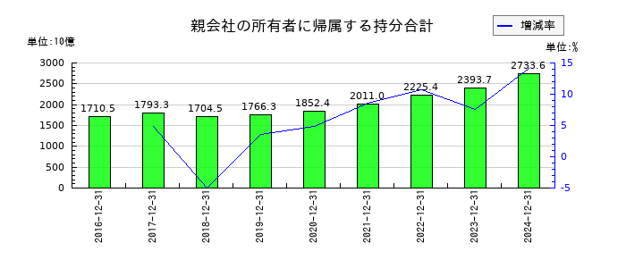 大塚ホールディングスの親会社の所有者に帰属する持分合計の推移