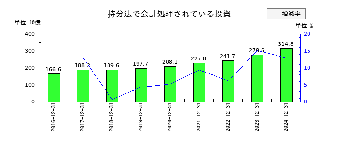 大塚ホールディングスの持分法で会計処理されている投資の推移