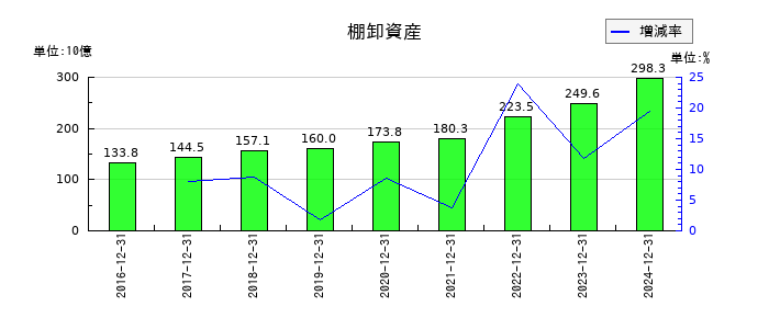 大塚ホールディングスの棚卸資産の推移