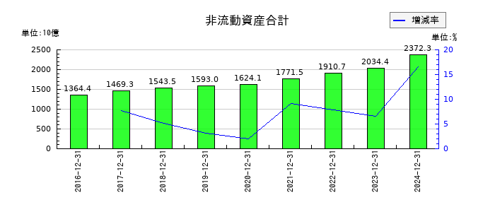 大塚ホールディングスの非流動資産合計の推移