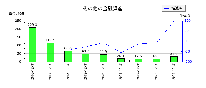 大塚ホールディングスのその他の金融資産の推移