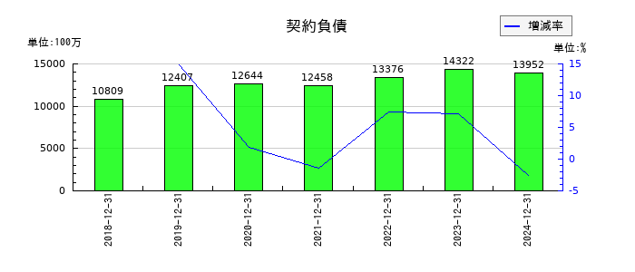 大塚ホールディングスの契約負債の推移