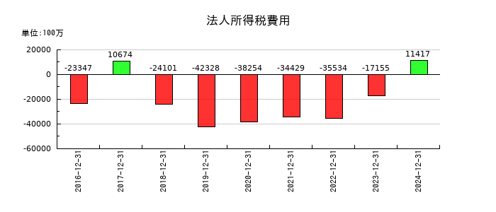 大塚ホールディングスの法人所得税費用の推移