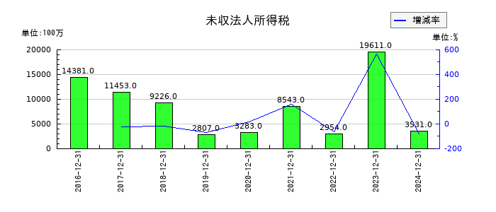 大塚ホールディングスの未収法人所得税の推移
