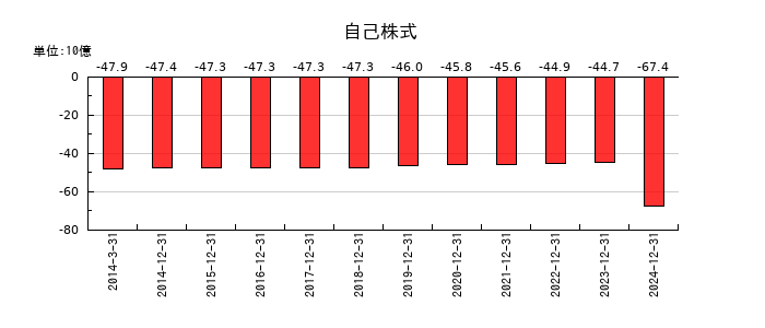大塚ホールディングスの自己株式の推移