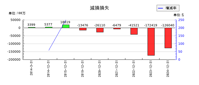 大塚ホールディングスの減損損失の推移