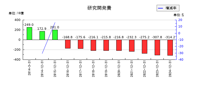 大塚ホールディングスの研究開発費の推移