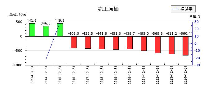 大塚ホールディングスの売上原価の推移