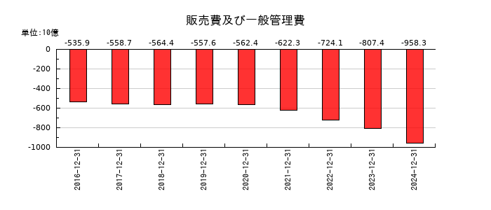 大塚ホールディングスの販売費及び一般管理費の推移