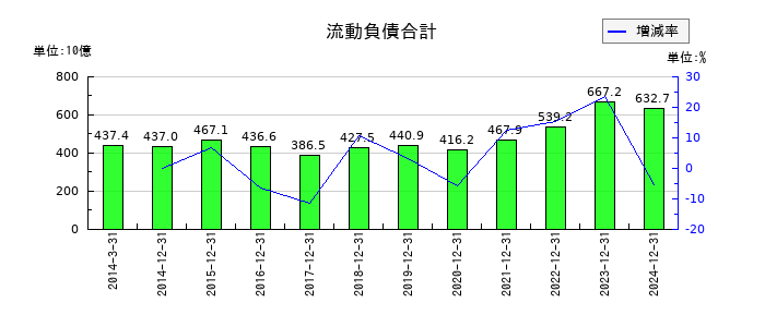 大塚ホールディングスの流動負債合計の推移
