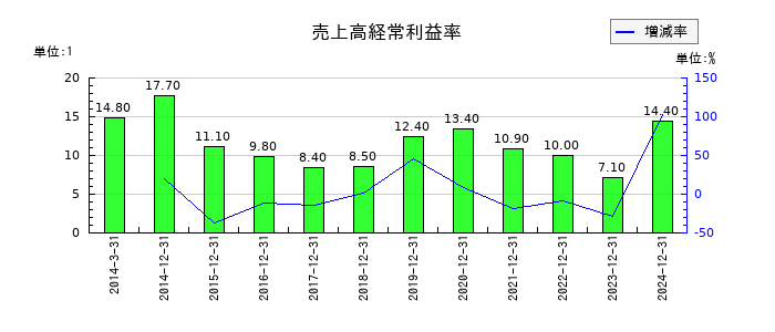 大塚ホールディングスの売上高経常利益率の推移