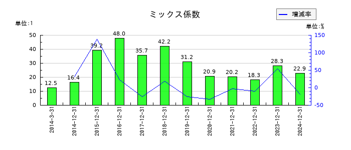 大塚ホールディングスのミックス係数の推移