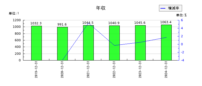 大塚ホールディングスの年収の推移