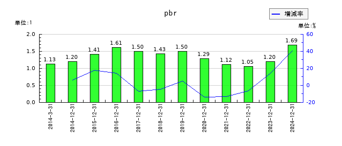大塚ホールディングスのpbrの推移