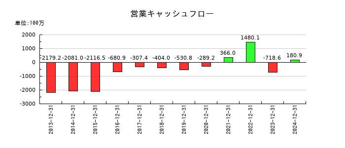 ラクオリア創薬の営業キャッシュフロー推移
