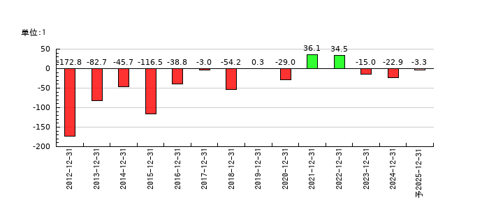 ラクオリア創薬のEPS(一株当たりの利益)推移