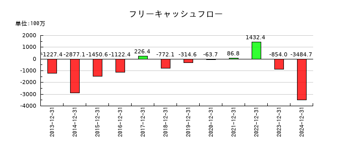ラクオリア創薬のフリーキャッシュフロー推移