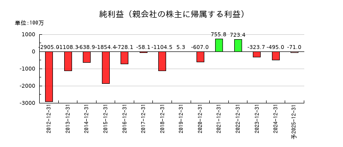 ラクオリア創薬の通期の純利益推移