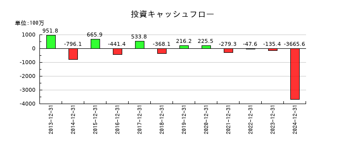 ラクオリア創薬の投資キャッシュフロー推移