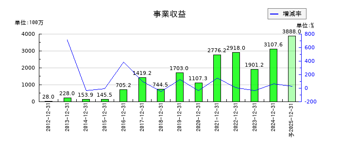 ラクオリア創薬の通期の売上高推移