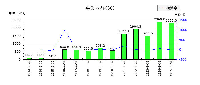 ラクオリア創薬の第3四半期の売上高推移