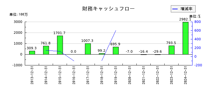 ラクオリア創薬の財務キャッシュフロー推移