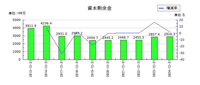 ラクオリア創薬の資本剰余金の推移