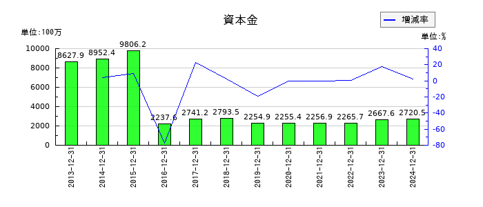 ラクオリア創薬の資本金の推移