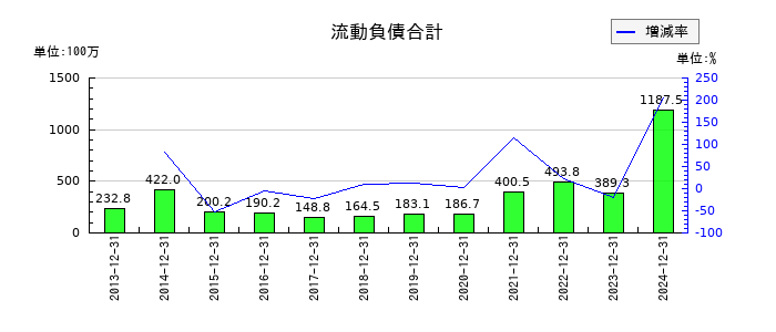 ラクオリア創薬の流動負債合計の推移
