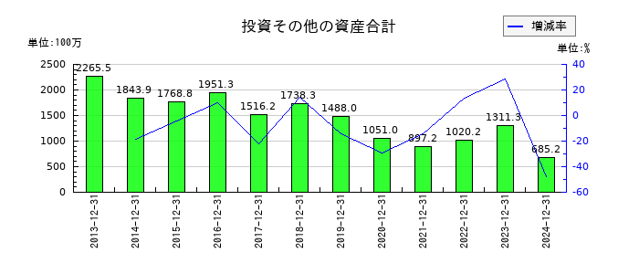 ラクオリア創薬の投資その他の資産合計の推移