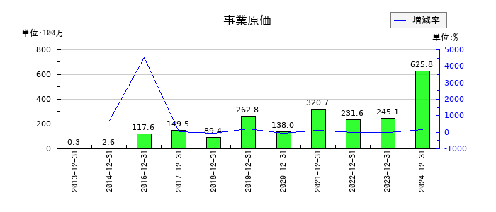 ラクオリア創薬の事業原価の推移