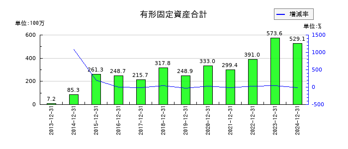 ラクオリア創薬の有形固定資産合計の推移