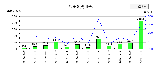 ラクオリア創薬の営業外費用合計の推移