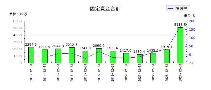 ラクオリア創薬の固定資産合計の推移