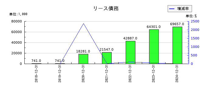 ラクオリア創薬のリース債務の推移