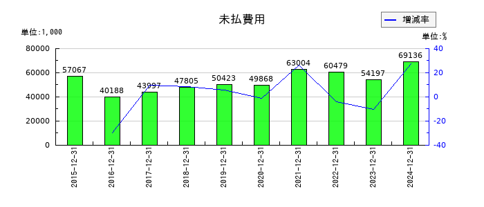 ラクオリア創薬の未払費用の推移