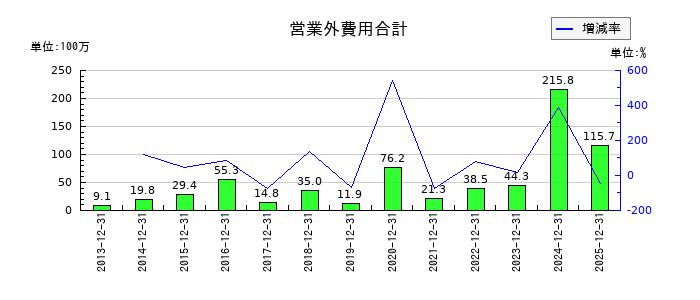 ラクオリア創薬の営業外費用合計の推移