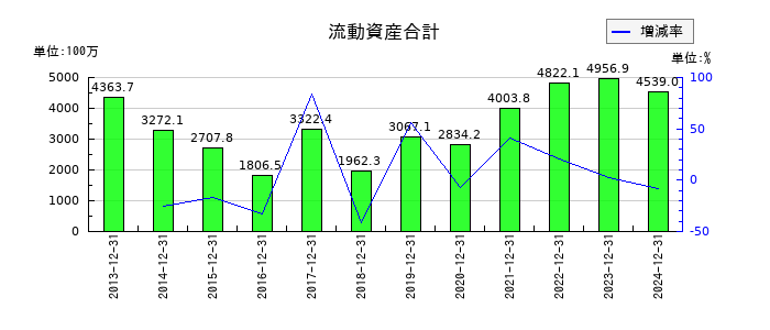 ラクオリア創薬の流動資産合計の推移
