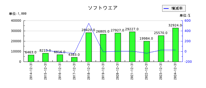 ラクオリア創薬のソフトウエアの推移