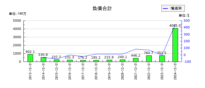 ラクオリア創薬の負債合計の推移